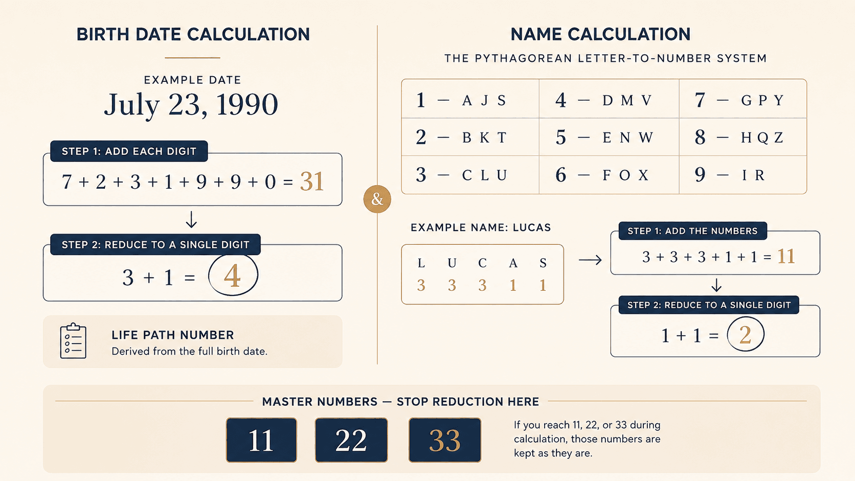 Infographic showing how birth dates and names are reduced into numerology numbers