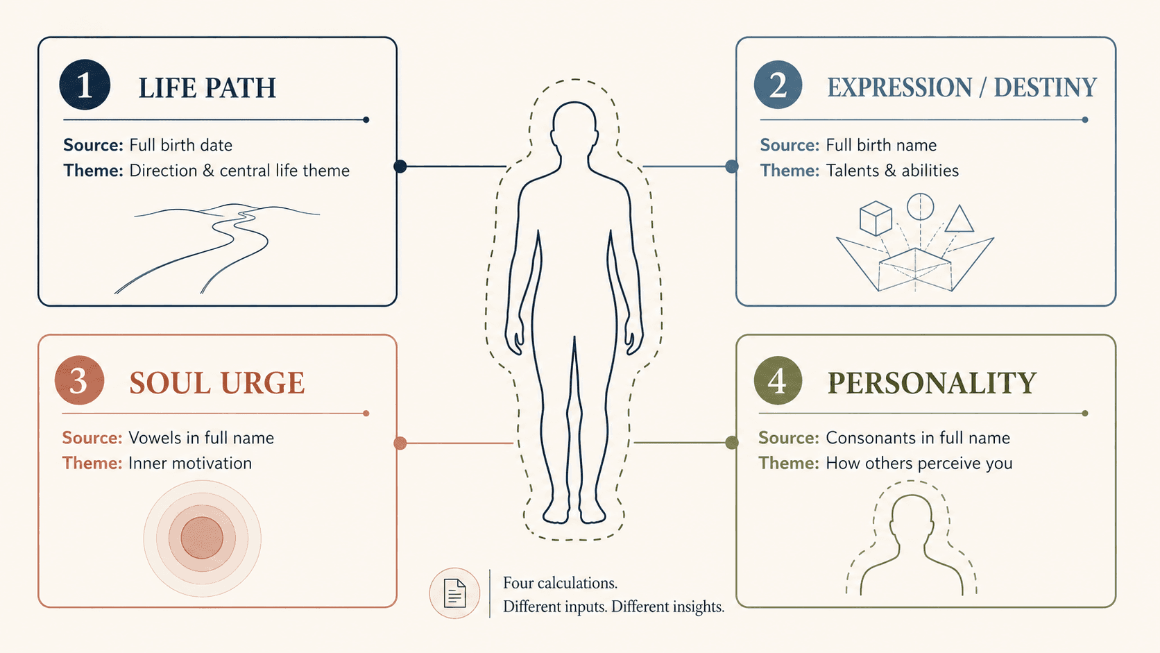 Infographic explaining Life Path, Expression, Soul Urge and Personality numbers and how each is calculated