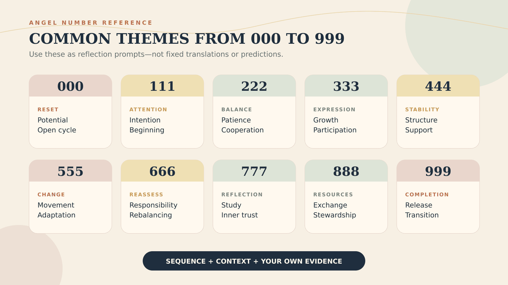 Podręczna grafika przedstawiająca popularne współczesne znaczenia liczb anielskich od 000 do 999.
