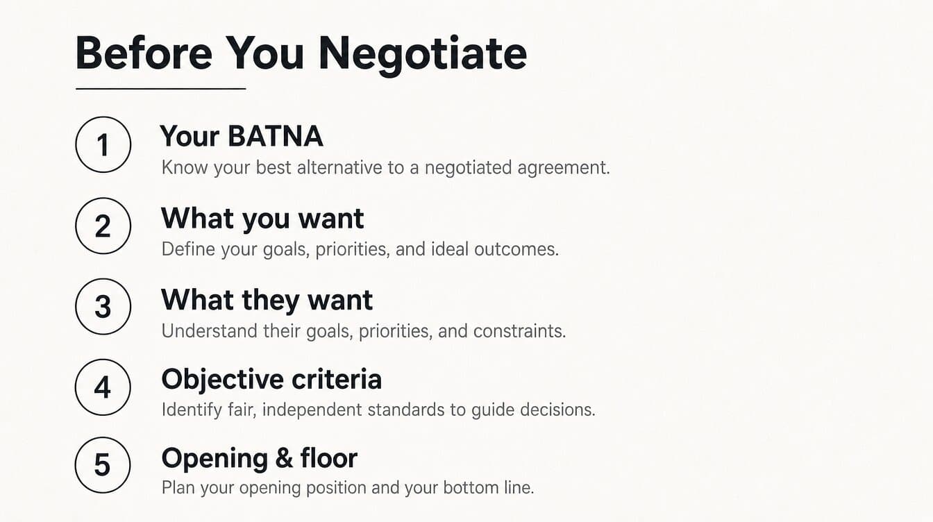 Checklist infographic showing the five preparation questions to answer before any negotiation
