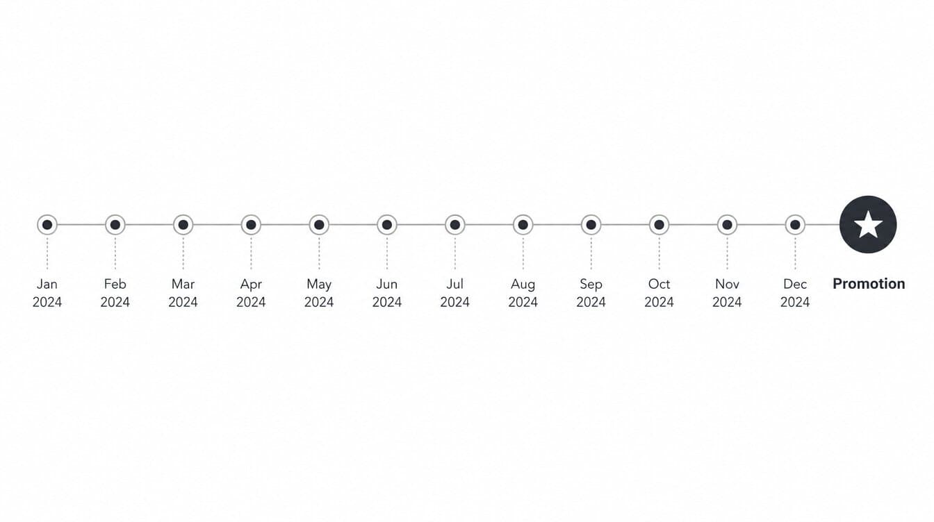 Infografía horizontal con doce hitos mensuales que conducen a una estrella con la palabra Ascenso y representan la progresión profesional